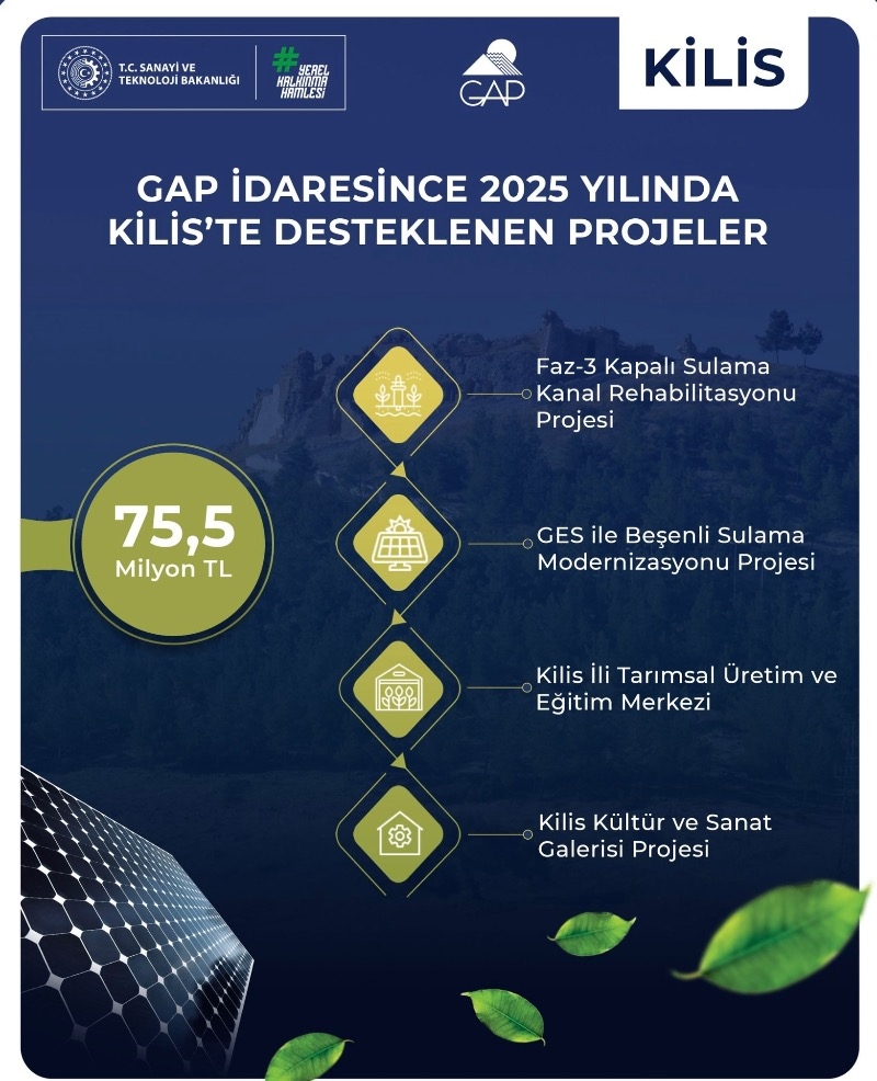 GAP İdaresi ile Kilis Valiliği Arasında 4 Önemli Proje İçin İmzalar Atıldı