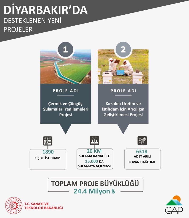 GAP İdaresinin Desteğiyle Diyarbakır’da Uygulanacak Yeni Projeler İçin İmzalar Atıldı