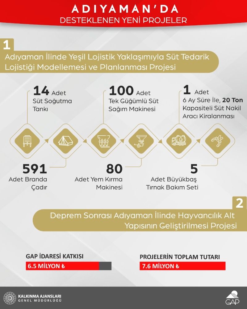 Adıyaman’da Hayvansal Üretime Katkı Sunacak ve Deprem Sonrası Hızlı Toparlanmayı Sağlayacak Projelere GAP İdaresi Desteği