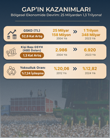 GAP kazanımları
