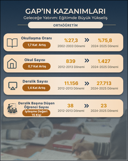 GAP kazanımları