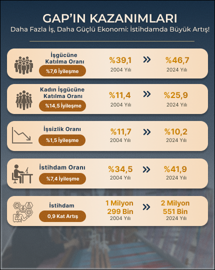 GAP kazanımları