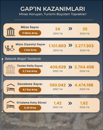 GAP kazanımları