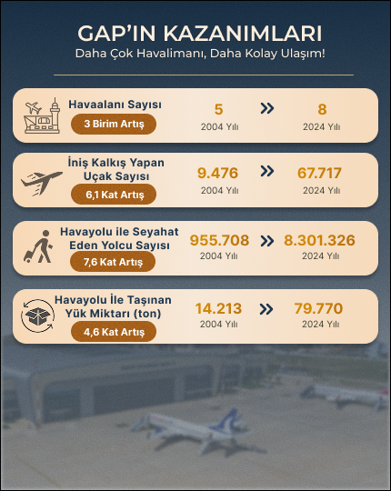 GAP kazanımları