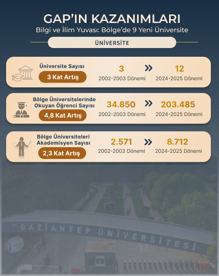 GAP kazanımları
