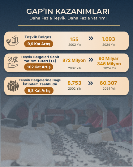 GAP kazanımları