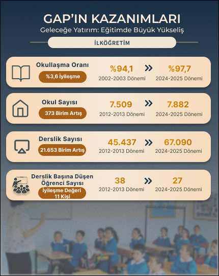 GAP kazanımları
