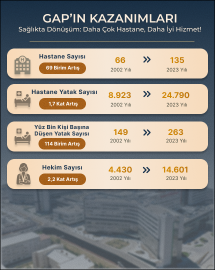 GAP kazanımları